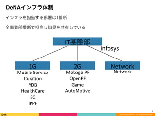 Copyright (C) DeNA Co.,Ltd. All Rights Reserved.
DeNAインフラ体制
5
IT基盤部
1G 2G Network
Mobile	
  Service	
  
Cura8on	
  
YDB	
  
HealthCare	
  
EC	
  
IPPF
Mobage	
  PF	
  
OpenPF	
  
Game	
  
AutoMo8ve
Network
インフラを担当する部署は1箇所
全事業部横断で担当し知見を共有している
infosys
 