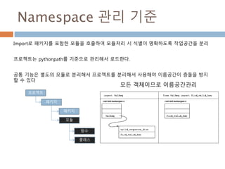 Namespace 관리 기준
Import로 패키지를 포함한 모듈을 호출하여 모듈처리 시 식별이 명확하도록 작업공간을 분리
프로젝트는 pythonpath를 기준으로 관리해서 로드한다.
공통 기능은 별도의 모듈로 분리해서 프로젝트를 분리해서 사용해야 이름공간이 충돌을 방지
할 수 있다
모든 객체이므로 이름공간관리
프로젝트
패키지
패키지
모듈
함수
클래스
 