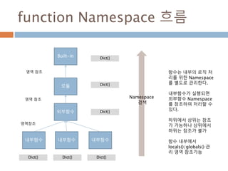 function Namespace 흐름
Namespace
검색
함수는 내부의 로직 처
리를 위한 Namespace
를 별도로 관리한다.
내부함수가 실행되면
외부함수 Namespace
를 참조하여 처리할 수
있다.
하위에서 상위는 참조
가 가능하나 상위에서
하위는 참조가 불가
함수 내부에서
locals()/globals() 관
리 영역 참조가능
모듈
외부함수
내부함수 내부함수 내부함수
영역 참조
영역참조
Dict{}
Dict{}
Dict{} Dict{} Dict{}
Built-in Dict{}
영역 참조
 