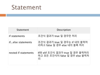 Statement
Statement Description
if statements 조건식 결과가 true 일 경우만 처리
if...else statements 조건식 결과가 true 일 경우는 if 내의 블럭처
리하고 false 일 경우 else 내의 블록 처리
nested if statements If와 elif 조건식 결과가 true 일 경우 블럭처리
하고 모든 조건식이 false 일 경우 else 블럭처
리
 
