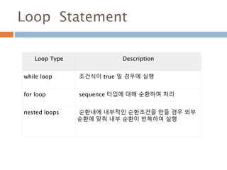 Loop Statement
Loop Type Description
while loop 조건식이 true 일 경우에 실행
for loop sequence 타입에 대해 순환하여 처리
nested loops 순환내에 내부적인 순환조건을 만들 경우 외부
순환에 맞춰 내부 순환이 반복하여 실행
 