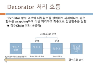 Decorator 처리 흐름
Decorator 함수 내부에 내부함수를 정의해서 파라미터로 받은
함수를 wrapping하여 리턴 처리하고 최종으로 전달함수를 실행
 함수Chain 처리(버블링)
함수 1
함수 2
함수 3
(전달함
수)
함수2(함수3)
함수 3
실행
함수1(함수2(함수3))
@f1 @f2
Decorator 순서
함수1(함수2(함수3))(전달변수)
함수호출 순서
 