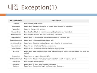 내장 Exception(1)
EXCEPTION NAME DESCRIPTION
Exception Base class for all exceptions
StopIteration Raised when the next() method of an iterator does not point to any object.
SystemExit Raised by the sys.exit() function.
StandardError Base class for all built-in exceptions except StopIteration and SystemExit.
ArithmeticError Base class for all errors that occur for numeric calculation.
OverflowError Raised when a calculation exceeds maximum limit for a numeric type.
FloatingPointError Raised when a floating point calculation fails.
ZeroDivisonError Raised when division or modulo by zero takes place for all numeric types.
AssertionError Raised in case of failure of the Assert statement.
AttributeError Raised in case of failure of attribute reference or assignment.
EOFError Raised when there is no input from either the raw_input() or input() function and the end of file is r
eached.
ImportError Raised when an import statement fails.
KeyboardInterrupt Raised when the user interrupts program execution, usually by pressing Ctrl+c.
LookupError Base class for all lookup errors.
IndexError
KeyError
Raised when an index is not found in a sequence.
Raised when the specified key is not found in the dictionary.
 