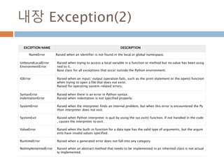 내장 Exception(2)
EXCEPTION NAME DESCRIPTION
NameError Raised when an identifier is not found in the local or global namespace.
UnboundLocalError
EnvironmentError
Raised when trying to access a local variable in a function or method but no value has been assig
ned to it.
Base class for all exceptions that occur outside the Python environment.
IOError Raised when an input/ output operation fails, such as the print statement or the open() function
when trying to open a file that does not exist.
Raised for operating system-related errors.
SyntaxError
IndentationError
Raised when there is an error in Python syntax.
Raised when indentation is not specified properly.
SystemError Raised when the interpreter finds an internal problem, but when this error is encountered the Py
thon interpreter does not exit.
SystemExit Raised when Python interpreter is quit by using the sys.exit() function. If not handled in the code
, causes the interpreter to exit.
ValueError Raised when the built-in function for a data type has the valid type of arguments, but the argum
ents have invalid values specified.
RuntimeError Raised when a generated error does not fall into any category.
NotImplementedError Raised when an abstract method that needs to be implemented in an inherited class is not actual
ly implemented.
 