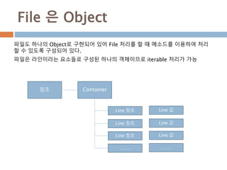 File 은 Object
파일도 하나의 Object로 구현되어 있어 File 처리를 할 때 메소드를 이용하여 처리
할 수 있도록 구성되어 있다.
파일은 라인이라는 요소들로 구성된 하나의 객체이므로 iterable 처리가 가능
참조 Container
Line 참조
Line 참조
Line 참조
……
Line 값
Line 값
Line 값
……
 