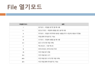 File 열기모드
파일열기모드 설명
r 읽기모드 - 파일을 읽기만 할 때 사용
r+ 읽고쓰기모드 - 파일에 내용을 읽고 쓸 때 사용
a 추가모드 - 파일의 마지막에 새로운 내용을 추가 시킬 때 사용(쓰기전용)
a+ 파일 끝에 추가(읽기도 가능)
w 쓰기모드 - 파일에 내용을 쓸 때 사용
w+ 읽고 쓰기(기존 파일 삭제)
t 텍스트모드 – 기본 텍스트
b 바이너리모드-바이너리로 처리
rb 이진 파일 읽기 전용
rb+ 이진 파일 읽고 쓰기
wb+ 이진 파일 읽고 쓰기(기존 파일 삭제)
ab+ 이진 파일 끝에 추가(읽기도 가능)
 