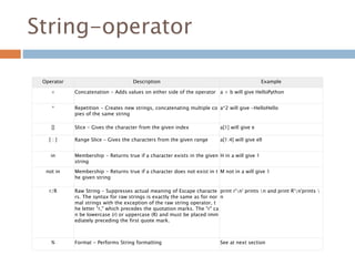 String-operator
Operator Description Example
+ Concatenation - Adds values on either side of the operator a + b will give HelloPython
* Repetition - Creates new strings, concatenating multiple co
pies of the same string
a*2 will give -HelloHello
[] Slice - Gives the character from the given index a[1] will give e
[ : ] Range Slice - Gives the characters from the given range a[1:4] will give ell
in Membership - Returns true if a character exists in the given
string
H in a will give 1
not in Membership - Returns true if a character does not exist in t
he given string
M not in a will give 1
r/R Raw String - Suppresses actual meaning of Escape characte
rs. The syntax for raw strings is exactly the same as for nor
mal strings with the exception of the raw string operator, t
he letter "r," which precedes the quotation marks. The "r" ca
n be lowercase (r) or uppercase (R) and must be placed imm
ediately preceding the first quote mark.
print r'n' prints n and print R'n'prints 
n
% Format - Performs String formatting See at next section
 