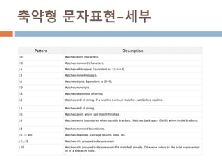 축약형 문자표현-세부
Pattern Description
w Matches word characters.
W Matches nonword characters.
s Matches whitespace. Equivalent to [tnrf].
S Matches nonwhitespace.
d Matches digits. Equivalent to [0-9].
D Matches nondigits.
A Matches beginning of string.
Z Matches end of string. If a newline exists, it matches just before newline.
z Matches end of string.
G Matches point where last match finished.
b Matches word boundaries when outside brackets. Matches backspace (0x08) when inside brackets.
B Matches nonword boundaries.
n, t, etc. Matches newlines, carriage returns, tabs, etc.
1...9 Matches nth grouped subexpression.
10 Matches nth grouped subexpression if it matched already. Otherwise refers to the octal representati
on of a character code.
 