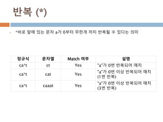 반복 (*)
 *바로 앞에 있는 문자 a가 0부터 무한개 까지 반복될 수 있다는 의미
정규식 문자열 Match 여부 설명
ca*t ct Yes "a"가 0번 반복되어 매치
ca*t cat Yes
"a"가 0번 이상 반복되어 매치
(1번 반복)
ca*t caaat Yes
"a"가 0번 이상 반복되어 매치
(3번 반복)
 