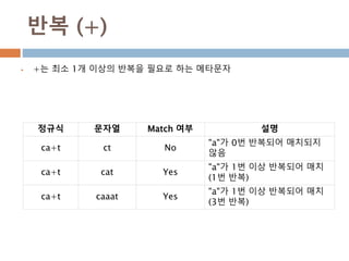 반복 (+)
 +는 최소 1개 이상의 반복을 필요로 하는 메타문자
정규식 문자열 Match 여부 설명
ca+t ct No
"a"가 0번 반복되어 매치되지
않음
ca+t cat Yes
"a"가 1번 이상 반복되어 매치
(1번 반복)
ca+t caaat Yes
"a"가 1번 이상 반복되어 매치
(3번 반복)
 