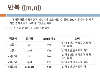 반복 ({m,n})
 {} 메타문자를 이용하면 반복횟수를 고정시킬 수 있다. {m, n} 정규식을 사용
하면 반복횟수가 m부터 n인것을 매치
 {1,}은 +와 동일하며 {0,}은 *와 동일
정규식 문자열 Match 여부 설명
ca{2}t cat No
"a"가 1번만 반복되어 매치
되지 않음
ca{2}t caat Yes "a"가 2번 반복되어 매치
ca{2,5}t cat No
"a"가 1번만 반복되어 매치
되지 않음
ca{2,5}t caat Yes "a"가 2번 반복되어 매치
ca{2,5}t caaaaat Yes "a"가 5번 반복되어 매치
 