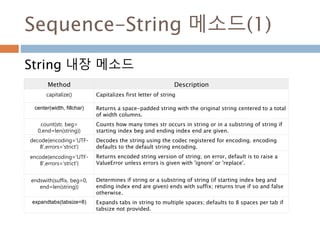 Sequence-String 메소드(1)
String 내장 메소드
Method Description
capitalize() Capitalizes first letter of string
center(width, fillchar) Returns a space-padded string with the original string centered to a total
of width columns.
count(str, beg=
0,end=len(string))
Counts how many times str occurs in string or in a substring of string if
starting index beg and ending index end are given.
decode(encoding='UTF-
8',errors='strict')
Decodes the string using the codec registered for encoding. encoding
defaults to the default string encoding.
encode(encoding='UTF-
8',errors='strict')
Returns encoded string version of string; on error, default is to raise a
ValueError unless errors is given with 'ignore' or 'replace'.
endswith(suffix, beg=0,
end=len(string))
Determines if string or a substring of string (if starting index beg and
ending index end are given) ends with suffix; returns true if so and false
otherwise.
expandtabs(tabsize=8) Expands tabs in string to multiple spaces; defaults to 8 spaces per tab if
tabsize not provided.
 