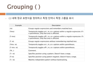 Grouping ( )
 ( ) 내에 정규 표현식을 정의하고 특정 단어나 특정 그룹을 표시
Example Description
(re) Groups regular expressions and remembers matched text.
(?imx) Temporarily toggles on i, m, or x options within a regular expression. If i
n parentheses, only that area is affected.
(?-imx) Temporarily toggles off i, m, or x options within a regular expression. If i
n parentheses, only that area is affected.
(?: re) Groups regular expressions without remembering matched text.
(?imx: re) Temporarily toggles on i, m, or x options within parentheses.
(?-imx: re) Temporarily toggles off i, m, or x options within parentheses.
(?#...) Comment.
(?= re) Specifies position using a pattern. Doesn't have a range.
(?! re) Specifies position using pattern negation. Doesn't have a range.
(?> re) Matches independent pattern without backtracking.
 
