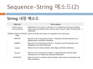 Sequence-String 메소드(2)
String 내장 메소드
Method Description
find(str, beg=0
end=len(string))
Determine if str occurs in string or in a substring of string if starting
index beg and ending index end are given returns index if found and -1
otherwise.
index(str, beg=0, end=len(st
ring))
Same as find(), but raises an exception if str not found.
isalnum() Returns true if string has at least 1 character and all characters are
alphanumeric and false otherwise.
isalpha() Returns true if string has at least 1 character and all characters are
alphabetic and false otherwise.
isdigit() Returns true if string contains only digits and false otherwise.
islower() Returns true if string has at least 1 cased character and all cased
characters are in lowercase and false otherwise.
isnumeric() Returns true if a unicode string contains only numeric characters and
false otherwise.
 