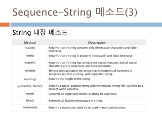 Sequence-String 메소드(3)
String 내장 메소드
Method Description
isspace() Returns true if string contains only whitespace characters and false
otherwise.
istitle() Returns true if string is properly "titlecased" and false otherwise.
isupper() Returns true if string has at least one cased character and all cased
characters are in uppercase and false otherwise.
join(seq) Merges (concatenates) the string representations of elements in
sequence seq into a string, with separator string.
len(string) Returns the length of the string
ljust(width[, fillchar]) Returns a space-padded string with the original string left-justified to a
total of width columns.
lower() Converts all uppercase letters in string to lowercase.
lstrip() Removes all leading whitespace in string.
maketrans() Returns a translation table to be used in translate function.
 