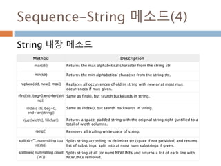 Sequence-String 메소드(4)
String 내장 메소드
Method Description
max(str) Returns the max alphabetical character from the string str.
min(str) Returns the min alphabetical character from the string str.
replace(old, new [, max]) Replaces all occurrences of old in string with new or at most max
occurrences if max given.
rfind(str, beg=0,end=len(stri
ng))
Same as find(), but search backwards in string.
rindex( str, beg=0,
end=len(string))
Same as index(), but search backwards in string.
rjust(width,[, fillchar]) Returns a space-padded string with the original string right-justified to a
total of width columns.
rstrip() Removes all trailing whitespace of string.
split(str="", num=string.cou
nt(str))
Splits string according to delimiter str (space if not provided) and returns
list of substrings; split into at most num substrings if given.
splitlines( num=string.count
('n'))
Splits string at all (or num) NEWLINEs and returns a list of each line with
NEWLINEs removed.
 