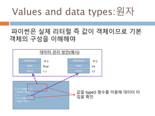 Values and data types:원자
파이썬은 실제 리터럴 즉 값이 객체이므로 기본
객체의 구성을 이해해야
>>> type(1.1)
<class ‘float'>
>>>
>>> type(17)
<class 'int'>
값을 type() 함수를 이용해 데이터 타
입을 확인
reference
type
value
float
주소
1.1
reference
type
value
int
주소
17
데이터 관리 방안(예시)
 