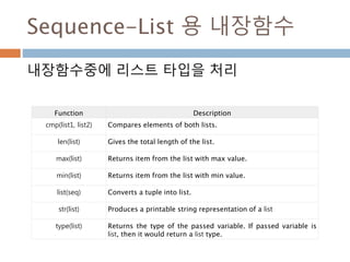 Sequence-List 용 내장함수
내장함수중에 리스트 타입을 처리
Function Description
cmp(list1, list2) Compares elements of both lists.
len(list) Gives the total length of the list.
max(list) Returns item from the list with max value.
min(list) Returns item from the list with min value.
list(seq) Converts a tuple into list.
str(list) Produces a printable string representation of a list
type(list) Returns the type of the passed variable. If passed variable is
list, then it would return a list type.
 