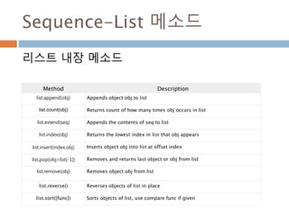 Sequence-List 메소드
리스트 내장 메소드
Method Description
list.append(obj) Appends object obj to list
list.count(obj) Returns count of how many times obj occurs in list
list.extend(seq) Appends the contents of seq to list
list.index(obj) Returns the lowest index in list that obj appears
list.insert(index,obj) Inserts object obj into list at offset index
list.pop(obj=list[-1]) Removes and returns last object or obj from list
list.remove(obj) Removes object obj from list
list.reverse() Reverses objects of list in place
list.sort([func]) Sorts objects of list, use compare func if given
 