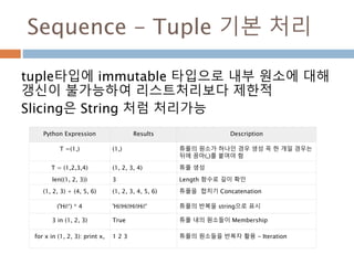 Sequence - Tuple 기본 처리
tuple타입에 immutable 타입으로 내부 원소에 대해
갱신이 불가능하여 리스트처리보다 제한적
Slicing은 String 처럼 처리가능
Python Expression Results Description
T =(1,) (1,) 튜플의 원소가 하나인 경우 생성 꼭 한 개일 경우는
뒤에 꼼마(,)를 붙여야 함
T = (1,2,3,4) (1, 2, 3, 4) 튜플 생성
len((1, 2, 3)) 3 Length 함수로 길이 확인
(1, 2, 3) + (4, 5, 6) (1, 2, 3, 4, 5, 6) 튜플을 합치기 Concatenation
('Hi!‘) * 4 'Hi!Hi!Hi!Hi!' 튜플의 반복을 string으로 표시
3 in (1, 2, 3) True 튜플 내의 원소들이 Membership
for x in (1, 2, 3): print x, 1 2 3 튜플의 원소들을 반복자 활용 - Iteration
 