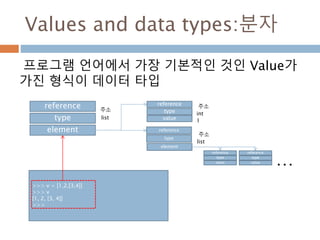 Values and data types:분자
프로그램 언어에서 가장 기본적인 것인 Value가
가진 형식이 데이터 타입
reference
type
element
reference
type
value
int
주소
1
reference
type
element
list
주소
reference
type
value
reference
type
value
…
주소
list
>>> v = [1,2,[3,4]]
>>> v
[1, 2, [3, 4]]
>>>
 