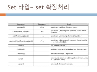Set 타입- set 확장처리
Operation Equivalent Result
s.update(t) s |= t update set s, adding elements from t
s.intersection_update(t) s &= t
update set s, keeping only elements found in bot
h s and t
s.difference_update(t) s -= t update set s, removing elements found in t
s.symmetric_difference_update(t) s ^= t
update set s, keeping only elements found in eithe
r s or t but not in both
s.add(x) add element x to set s
s.remove(x) remove x from set s; raises KeyError if not present
s.discard(x) removes x from set s if present
s.pop()
remove and return an arbitrary element from s; rais
es KeyError if empty
s.clear() remove all elements from set s
 