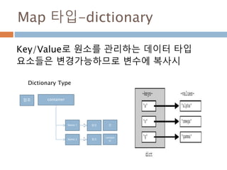 Map 타입-dictionary
Key/Value로 원소를 관리하는 데이터 타입
요소들은 변경가능하므로 변수에 복사시
참조 container
Name 1 값
Name 2
contain
er
참조
참조
:
:
Dictionary Type
 