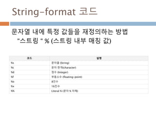 String-format 코드
문자열 내에 특정 값들을 재정의하는 방법
“스트링 “ % (스트링 내부 매칭 값)
코드 설명
%s 문자열 (String)
%c 문자 한개(character)
%d 정수 (Integer)
%f 부동소수 (floating-point)
%o 8진수
%x 16진수
%% Literal % (문자 % 자체)
 