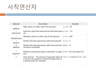 사칙연산자
Operator Description Example
+
Addition
Adds values on either side of the operator. a + b = 30
-
Subtraction
Subtracts right hand operand from left hand opera
nd.
a – b = -10
*
Multiplication
Multiplies values on either side of the operator a * b = 200
/
Division
Divides left hand operand by right hand operand b / a = 2
%
Modulus
Divides left hand operand by right hand operand a
nd returns remainder
b % a = 0
**
Exponent
Performs exponential (power) calculation on opera
tors
a**b =10 to the power 20
// Floor Division - The division of operands where th
e result is the quotient in which the digits after th
e decimal point are removed.
9//2 = 4 and 9.0//2.0 = 4.0
 