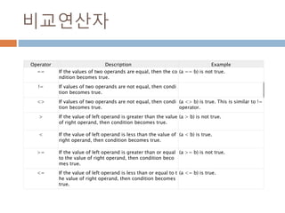 비교연산자
Operator Description Example
== If the values of two operands are equal, then the co
ndition becomes true.
(a == b) is not true.
!= If values of two operands are not equal, then condi
tion becomes true.
<> If values of two operands are not equal, then condi
tion becomes true.
(a <> b) is true. This is similar to !=
operator.
> If the value of left operand is greater than the value
of right operand, then condition becomes true.
(a > b) is not true.
< If the value of left operand is less than the value of
right operand, then condition becomes true.
(a < b) is true.
>= If the value of left operand is greater than or equal
to the value of right operand, then condition beco
mes true.
(a >= b) is not true.
<= If the value of left operand is less than or equal to t
he value of right operand, then condition becomes
true.
(a <= b) is true.
 