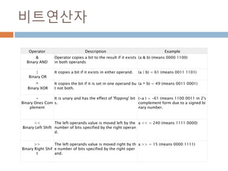 비트연산자
Operator Description Example
&
Binary AND
Operator copies a bit to the result if it exists
in both operands
(a & b) (means 0000 1100)
|
Binary OR
It copies a bit if it exists in either operand. (a | b) = 61 (means 0011 1101)
^
Binary XOR
It copies the bit if it is set in one operand bu
t not both.
(a ^ b) = 49 (means 0011 0001)
~
Binary Ones Com
plement
It is unary and has the effect of 'flipping' bit
s.
(~a ) = -61 (means 1100 0011 in 2's
complement form due to a signed bi
nary number.
<<
Binary Left Shift
The left operands value is moved left by the
number of bits specified by the right operan
d.
a << = 240 (means 1111 0000)
>>
Binary Right Shif
t
The left operands value is moved right by th
e number of bits specified by the right oper
and.
a >> = 15 (means 0000 1111)
 