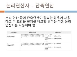 논리연산자 - 단축연산
Operator Description Example
&
Logical AND
첫번째 조건이 참일 경우 두번째 조건 결과 전달
첫번째 조건이 거짓일 경우 첫번째 조건 결과 전
달
>>>s ='abc'
>>>(len(s) == 3) & s.isalpha()
True
>>> (len(s) == 4) & s.isalpha()
False
>>>
|
Logical OR
첫번째 조건이 참일 경우 첫번째 조건 결과 전달
첫번째 조건이 거짓일 경우 두번째 조건 결과 전
달
>>> (len(s) == 3) | s.isdigit()
True
>>> (len(s) == 4) | s.isdigit()
False
>>>
논리 연산 중에 단축연산이 필요한 경우에 사용
하고 두 조건을 전체를 비교할 경우는 기본 논리
연산자를 사용해야 함
 