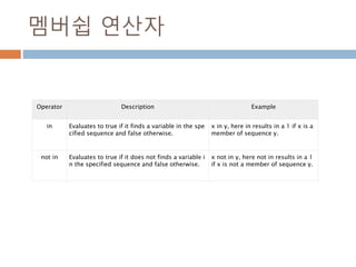 멤버쉽 연산자
Operator Description Example
in Evaluates to true if it finds a variable in the spe
cified sequence and false otherwise.
x in y, here in results in a 1 if x is a
member of sequence y.
not in Evaluates to true if it does not finds a variable i
n the specified sequence and false otherwise.
x not in y, here not in results in a 1
if x is not a member of sequence y.
 