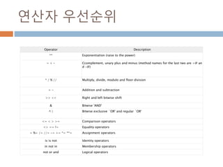 연산자 우선순위
Operator Description
** Exponentiation (raise to the power)
~ + - Ccomplement, unary plus and minus (method names for the last two are +@ an
d -@)
* / % // Multiply, divide, modulo and floor division
+ - Addition and subtraction
>> << Right and left bitwise shift
& Bitwise 'AND'
^ | Bitwise exclusive `OR' and regular `OR'
<= < > >= Comparison operators
<> == != Equality operators
= %= /= //= -= += *= **= Assignment operators
is is not Identity operators
in not in Membership operators
not or and Logical operators
 