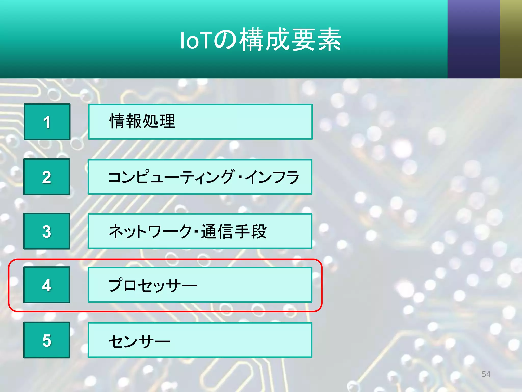 IoTの構成要素
54
2
3
4
5
情報処理1
コンピューティング・インフラ
プロセッサー
センサー
ネットワーク・通信手段
 
