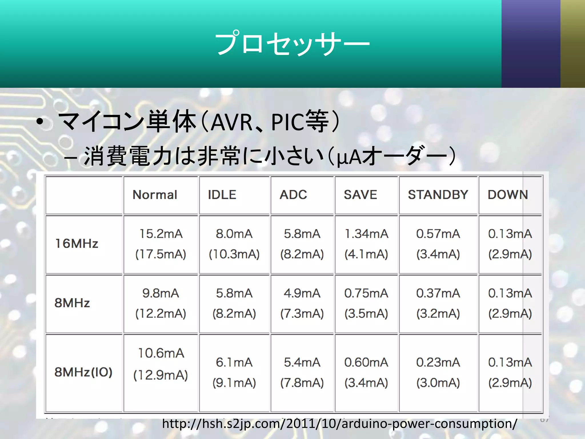 プロセッサー
• マイコン単体（AVR、PIC等）
– 消費電力は非常に小さい（μAオーダー）
67
http://hsh.s2jp.com/2011/10/arduino-power-consumption/
 
