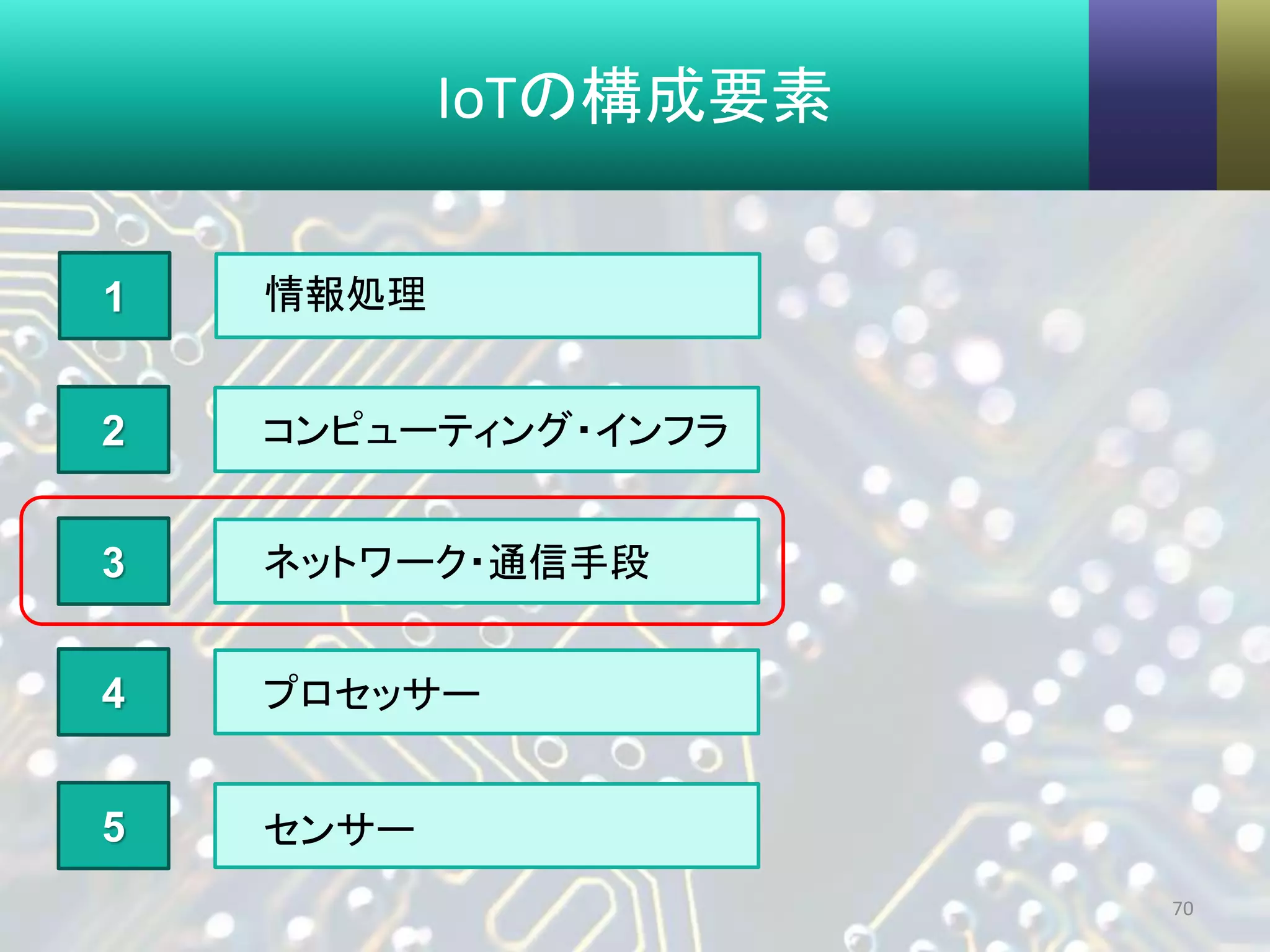 IoTの構成要素
70
2
3
4
5
情報処理1
コンピューティング・インフラ
プロセッサー
センサー
ネットワーク・通信手段
 