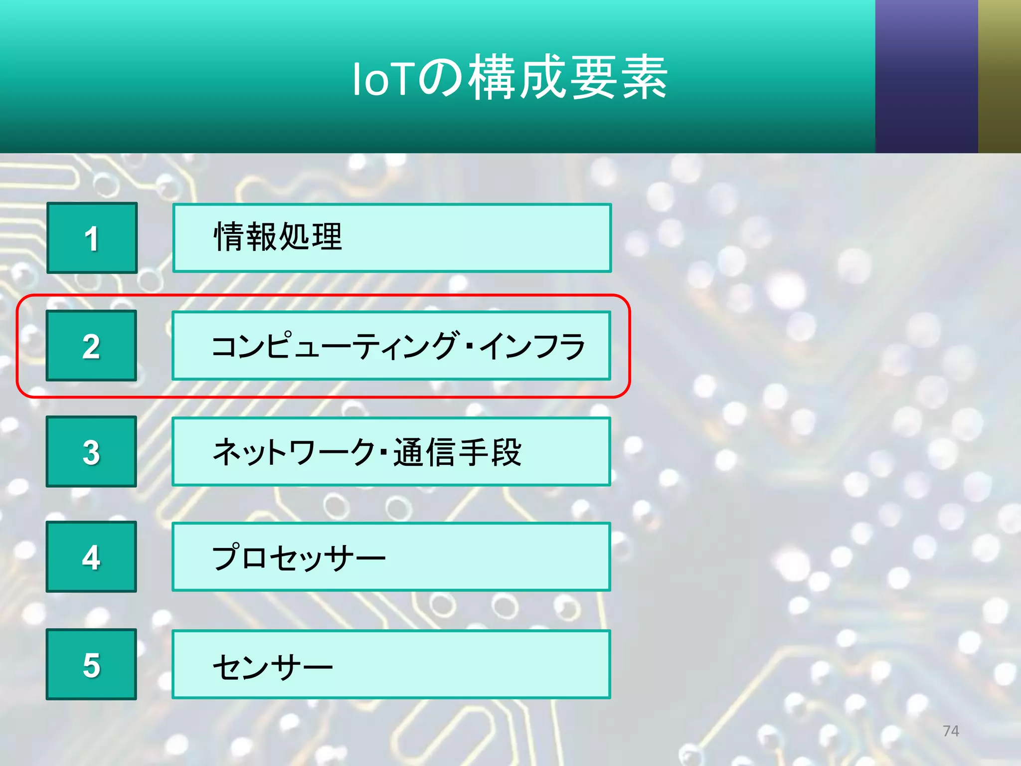 IoTの構成要素
74
2
3
4
5
情報処理1
コンピューティング・インフラ
プロセッサー
センサー
ネットワーク・通信手段
 