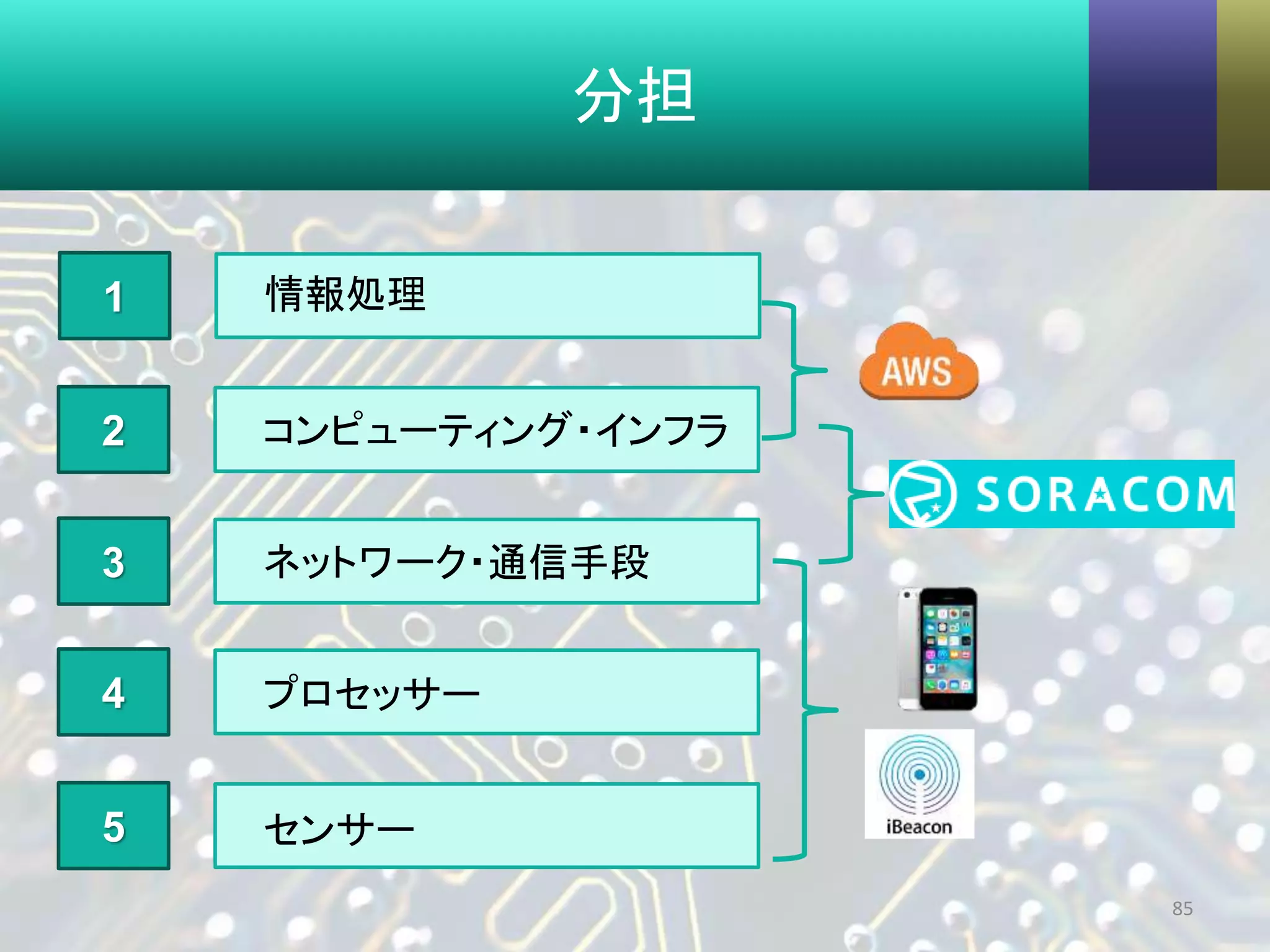 分担
85
2
3
4
5
情報処理1
コンピューティング・インフラ
プロセッサー
センサー
ネットワーク・通信手段
 