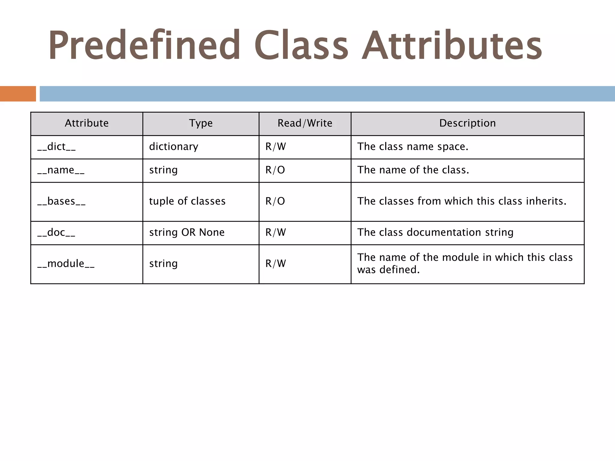 Predefined Class Attributes
Attribute Type Read/Write Description
__dict__ dictionary R/W The class name space.
__name__ string R/O The name of the class.
__bases__ tuple of classes R/O The classes from which this class inherits.
__doc__ string OR None R/W The class documentation string
__module__ string R/W
The name of the module in which this class
was defined.
 