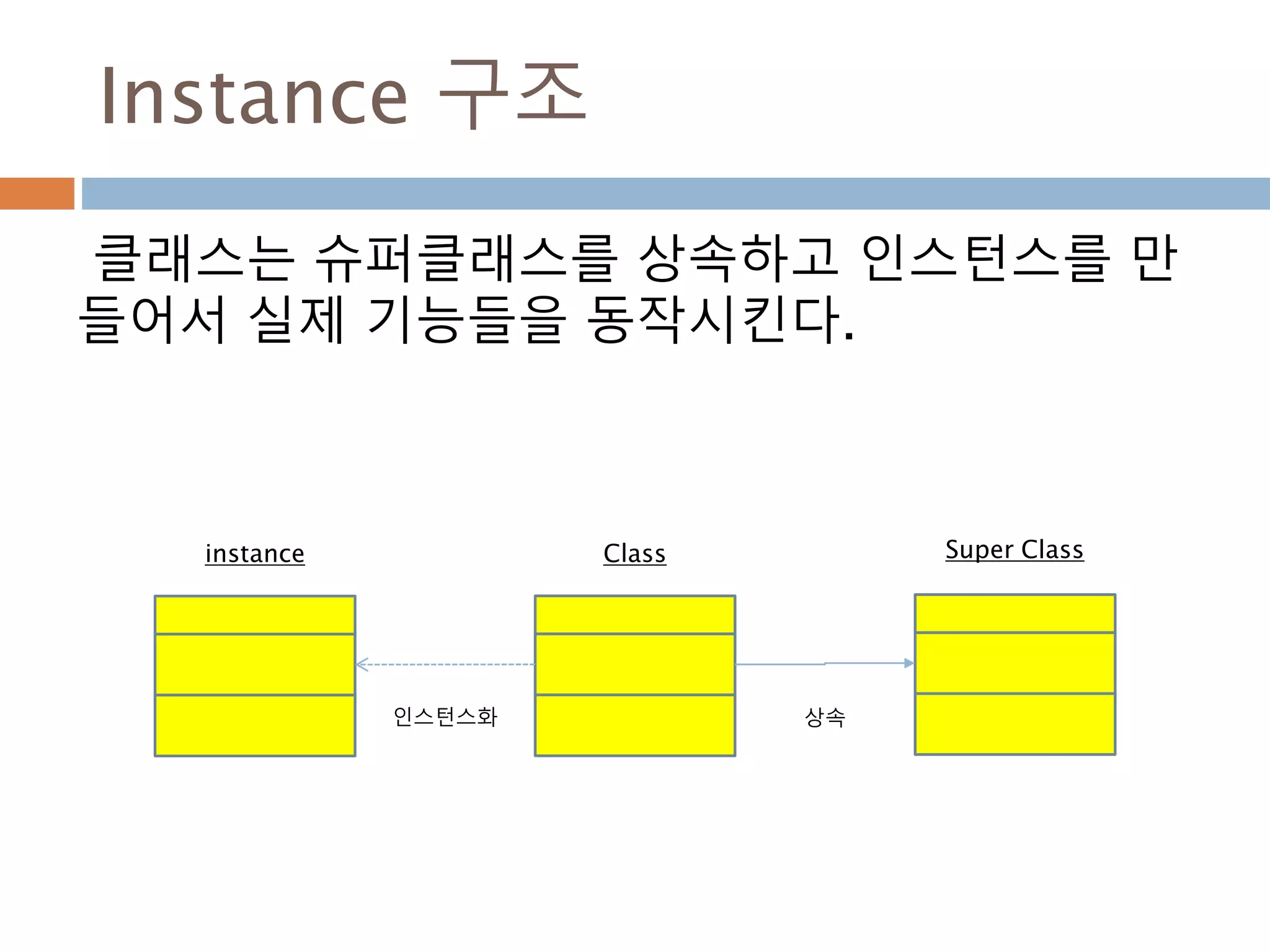 Instance 구조
클래스는 슈퍼클래스를 상속하고 인스턴스를 만
들어서 실제 기능들을 동작시킨다.
Super ClassClassinstance
상속인스턴스화
 