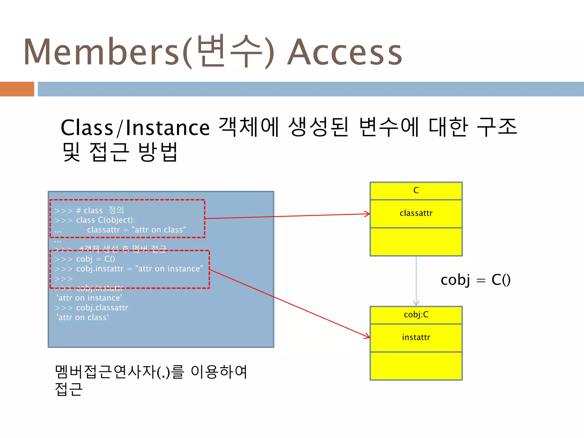 Members(변수) Access
Class/Instance 객체에 생성된 변수에 대한 구조
및 접근 방법
>>> # class 정의
>>> class C(object):
... classattr = "attr on class“
...
>>> #객체 생성 후 멤버 접근
>>> cobj = C()
>>> cobj.instattr = "attr on instance"
>>>
>>> cobj.instattr
'attr on instance'
>>> cobj.classattr
'attr on class‘
멤버접근연사자(.)를 이용하여
접근
C
classattr
cobj:C
instattr
cobj = C()
 