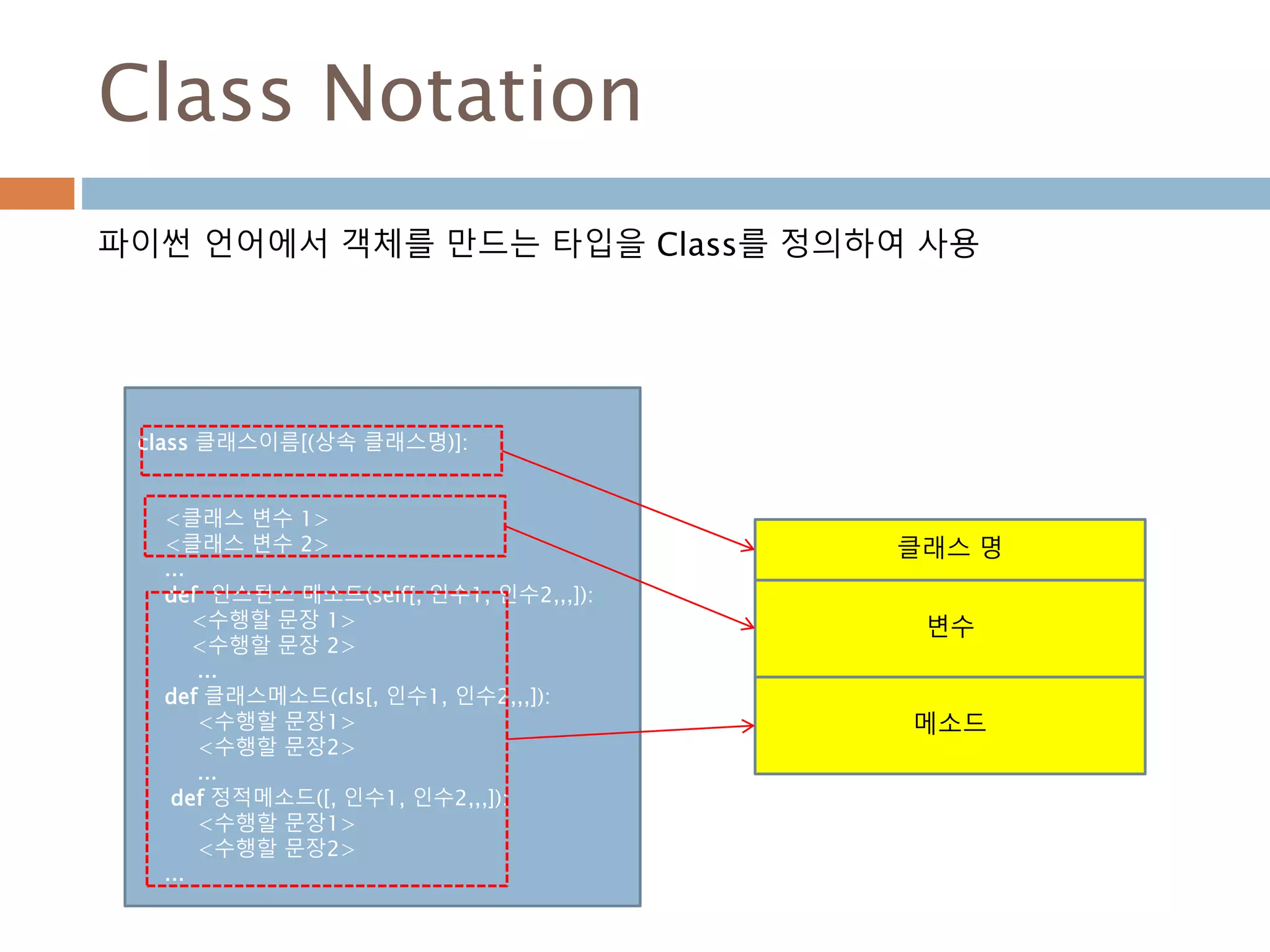 Class Notation
파이썬 언어에서 객체를 만드는 타입을 Class를 정의하여 사용
클래스 명
변수
메소드
class 클래스이름[(상속 클래스명)]:
<클래스 변수 1>
<클래스 변수 2>
...
def 인스턴스 메소드(self[, 인수1, 인수2,,,]):
<수행할 문장 1>
<수행할 문장 2>
...
def 클래스메소드(cls[, 인수1, 인수2,,,]):
<수행할 문장1>
<수행할 문장2>
...
def 정적메소드([, 인수1, 인수2,,,]):
<수행할 문장1>
<수행할 문장2>
...
 
