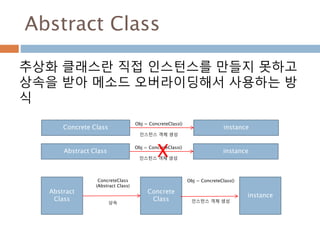 Abstract Class
추상화 클래스란 직접 인스턴스를 만들지 못하고
상속을 받아 메소드 오버라이딩해서 사용하는 방
식
Concrete Class instance
Obj = ConcreteClass()
인스턴스 객체 생성
Abstract Class instance
Obj = ConcreteClass()
인스턴스 객체 생성
X
Abstract
Class
Concrete
Class
instance
ConcreteClass
(Abstract Class)
상속
Obj = ConcreteClass()
인스턴스 객체 생성
 