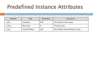 Predefined Instance Attributes
Attribute Type Read/Write Description
__dict__ dictionary R/W The instance name space.
__cl...