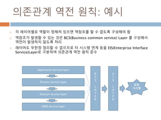의존관계 역전 원칙: 예시
 각 레이어별로 역할이 정해져 있으면 역참조를 할 수 없도록 구성해야 함
 역참조가 발생할 수 있는 것은 BCS(Business common service) Layer 를 구성해서
역전이 발생하지 않도록 처리
 레이어도 무한정 정리할 수 없으므로 타 시스템 연계 등을 EIS(Enterprise Interface
Service)Layer로 구분하여 의존관계 역전 원칙 준수
Application Service layer
Process Service layer
Domain Service layer
ORM Service layer
B
C
S
L
A
Y
E
R
E
I
S
L
A
Y
E
R
외부
시스템
 