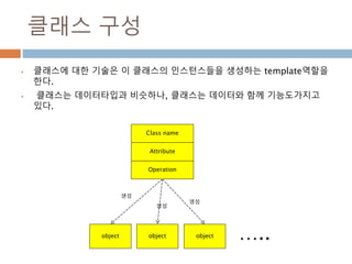 클래스 구성
 클래스에 대한 기술은 이 클래스의 인스턴스들을 생성하는 template역할을
한다.
 클래스는 데이터타입과 비슷하나, 클래스는 데이터와 함께 기능도가지고
있다.
Class name
Attribute
Operation
object object object …..
생성
생성
생성
 