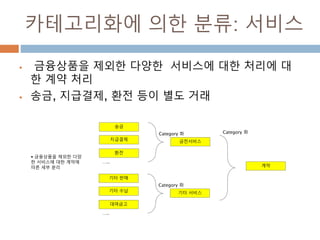 카테고리화에 의한 분류: 서비스
 금융상품을 제외한 다양한 서비스에 대한 처리에 대
한 계약 처리
 송금, 지급결제, 환전 등이 별도 거래
기타 판매
기타 수납
대여금고
…..
기타 서비스
Category 화
 금융상품을 제외한 다양
한 서비스에 대한 계약에
따른 세부 분리
송금
지급결제
환전
…..
금전서비스
Category 화 Category 화
계약
 