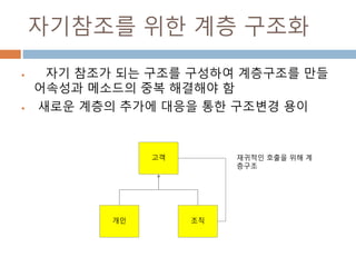 자기참조를 위한 계층 구조화
 자기 참조가 되는 구조를 구성하여 계층구조를 만들
어속성과 메소드의 중복 해결해야 함
 새로운 계층의 추가에 대응을 통한 구조변경 용이
고객
개인 조직
재귀적인 호출을 위해 계
층구조
 