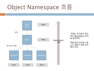 Object Namespace 흐름
Base
class
class
instance instance instance
상속
인스턴스 생성
Dict{}
Dict{}
Dict{} Dict{} Dict{}
Namespace
검색...